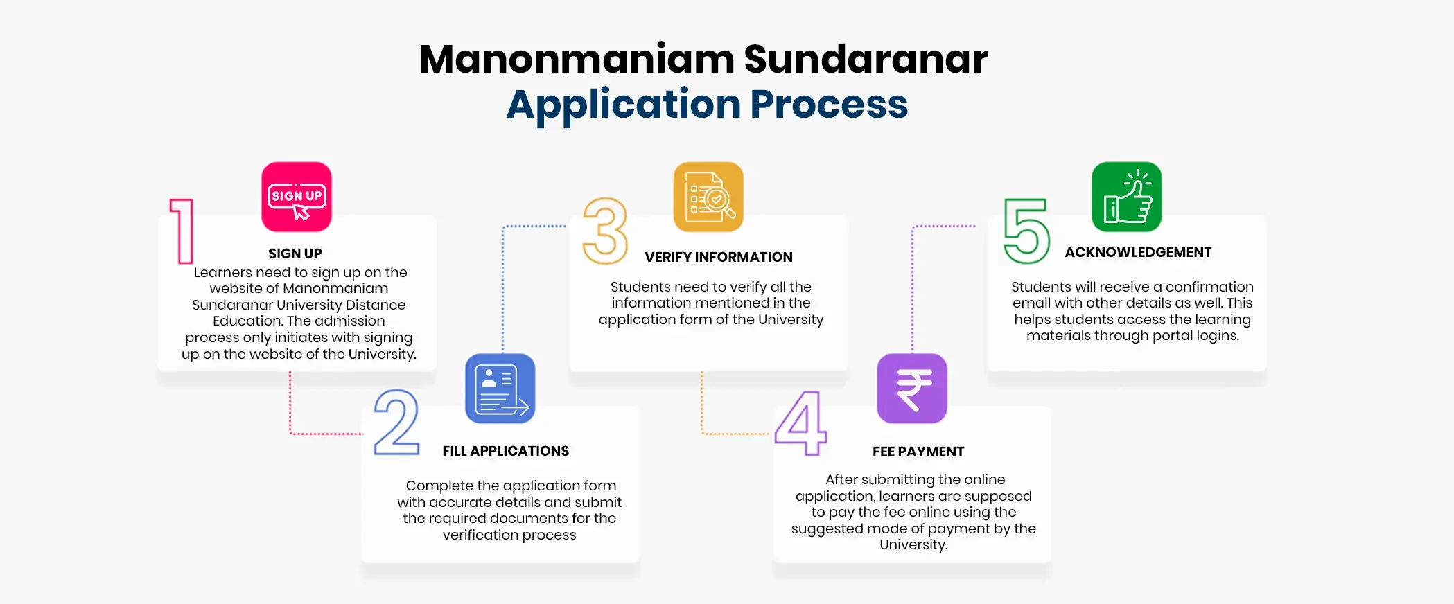 application process manonmaniam sundaranar univeristy